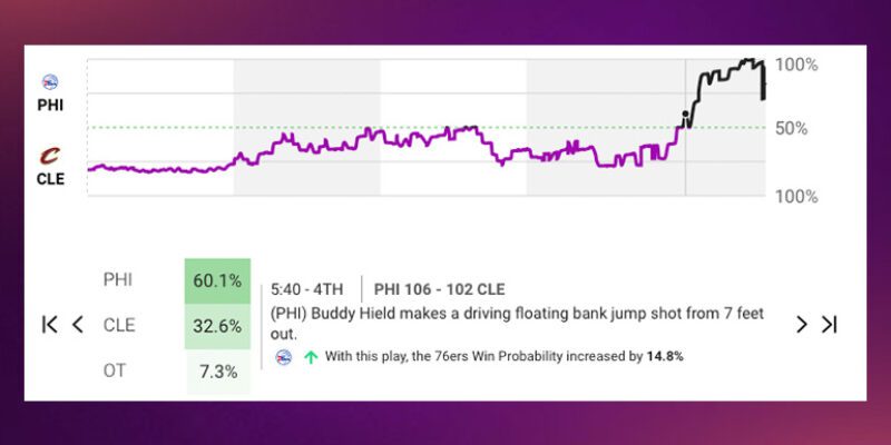 Graph analysing the live win probability from the Philadelphia 76ers and the Cleveland Cavaliers basketball match