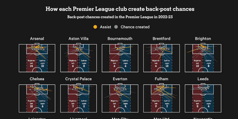 The Athletic article on how each Premier League Club creates back-post chances using opta data granular statistics and visualisations