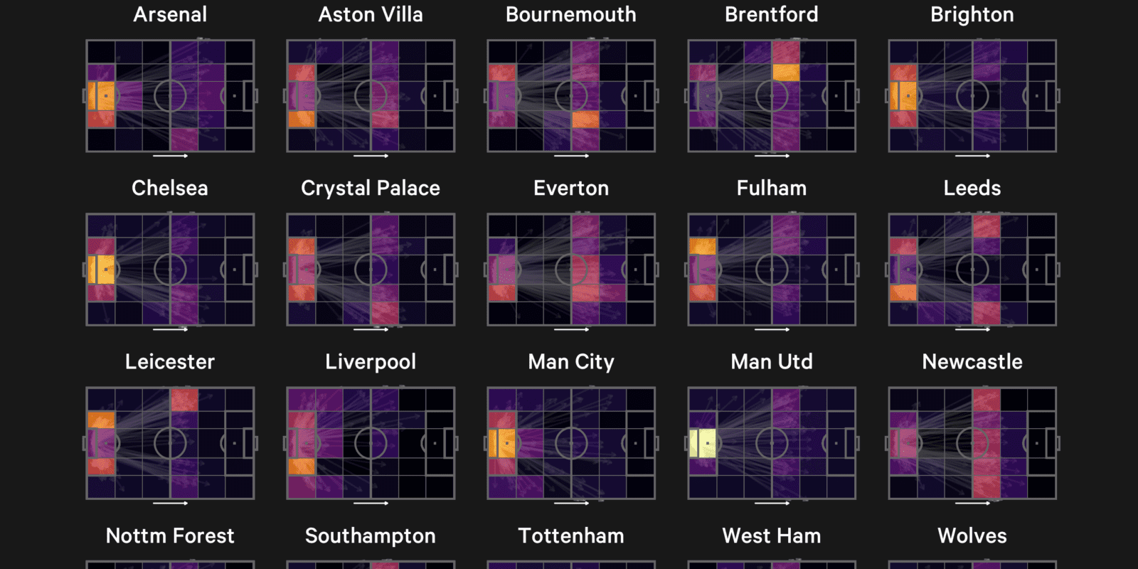 Infographic showing where each Premier League team aims their goal kicks using opta data insights