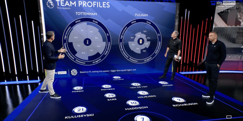 three men analysing the football match Tottenham vs. Fulham on TV using opta data