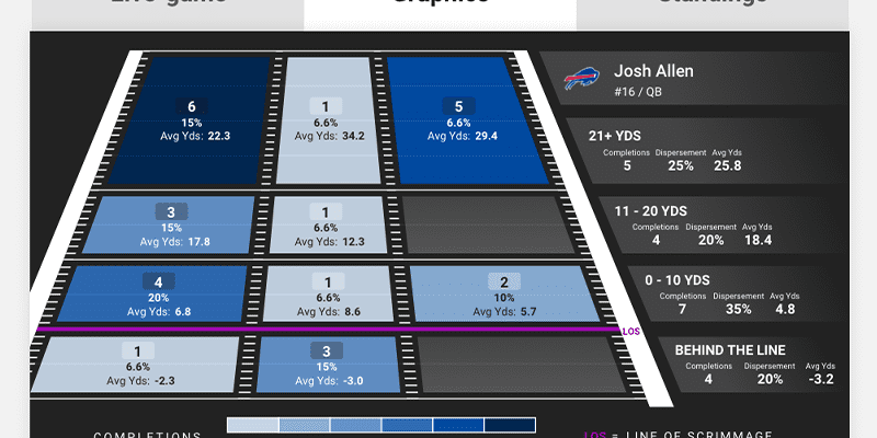 NFL Drive Chart featuring Josh Allen