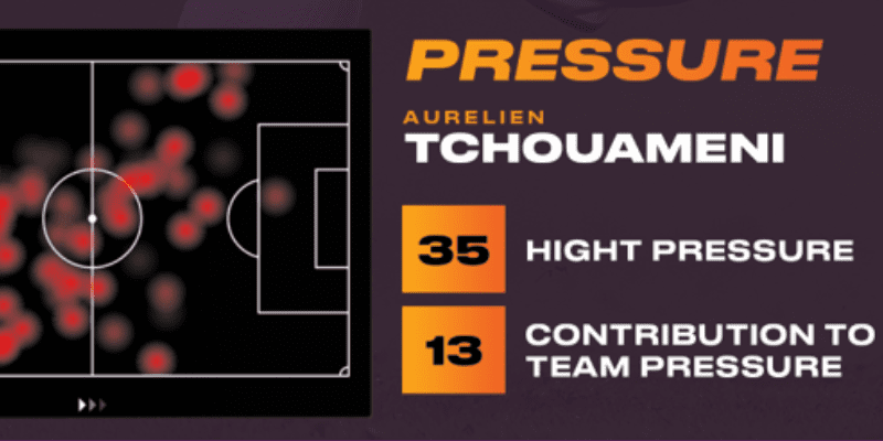 Opta Vision analysing football player Aurelien Tchouameni's hight pressure and contribution to team pressure